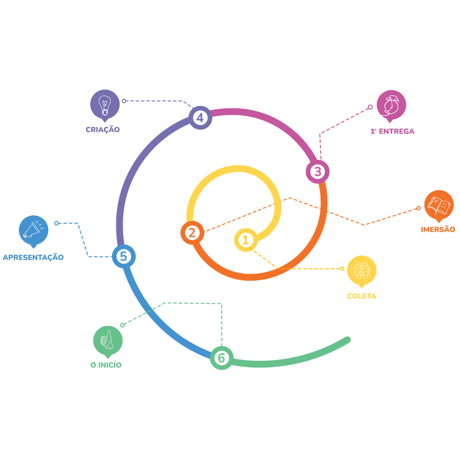 Diagrama em espiral da jornada criativa da iellou: 1. Coleta, 2. Imersão, 3. Primeira Entrega, 4. Criação, 5. Apresentação e 6. O Início.