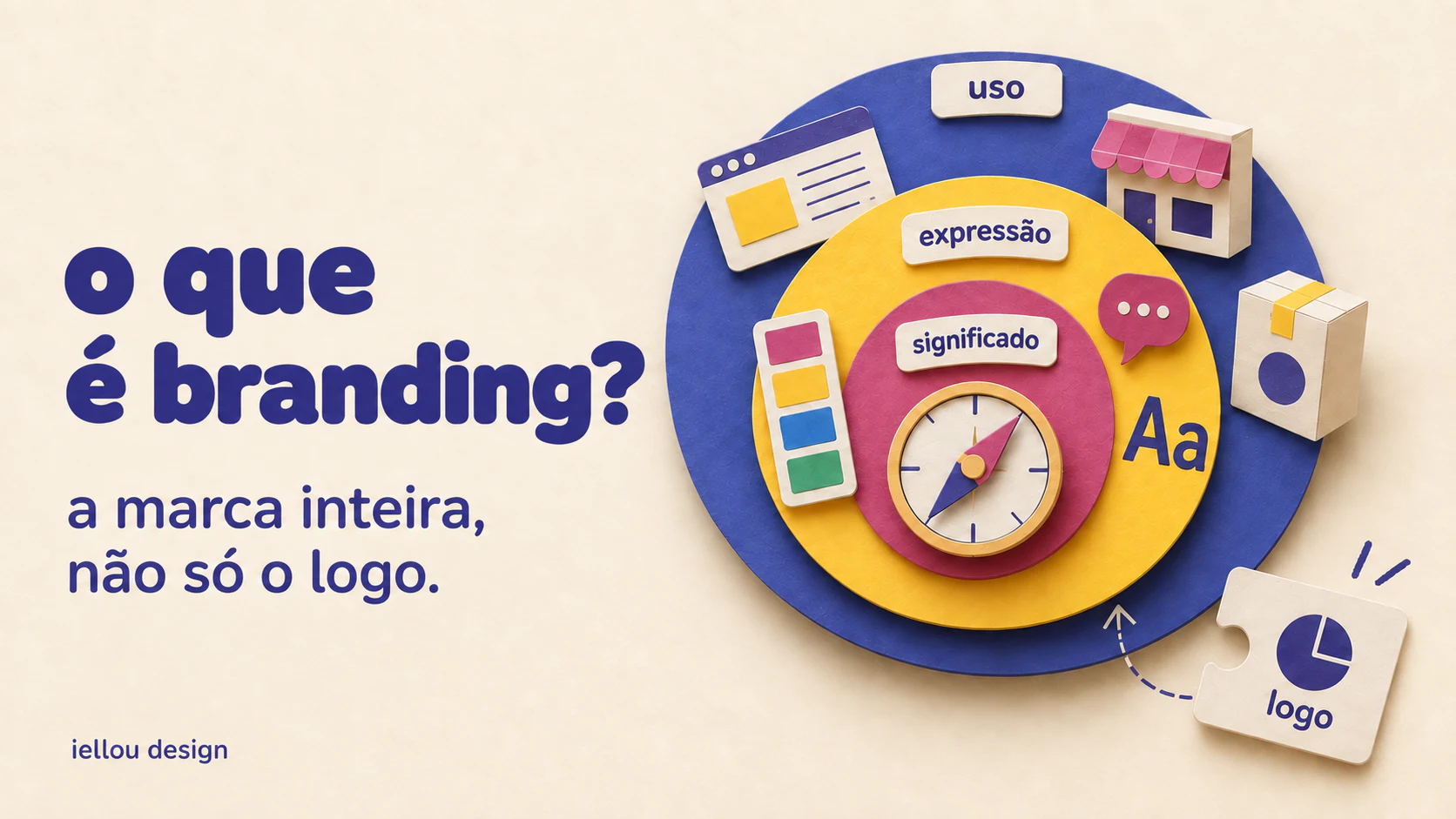 O que é branding: significado, expressão e uso formam a marca inteira Escultura de papel mostra as camadas significado, expressão e uso formando um sistema de branding, enquanto o logo aparece como uma peça separada.