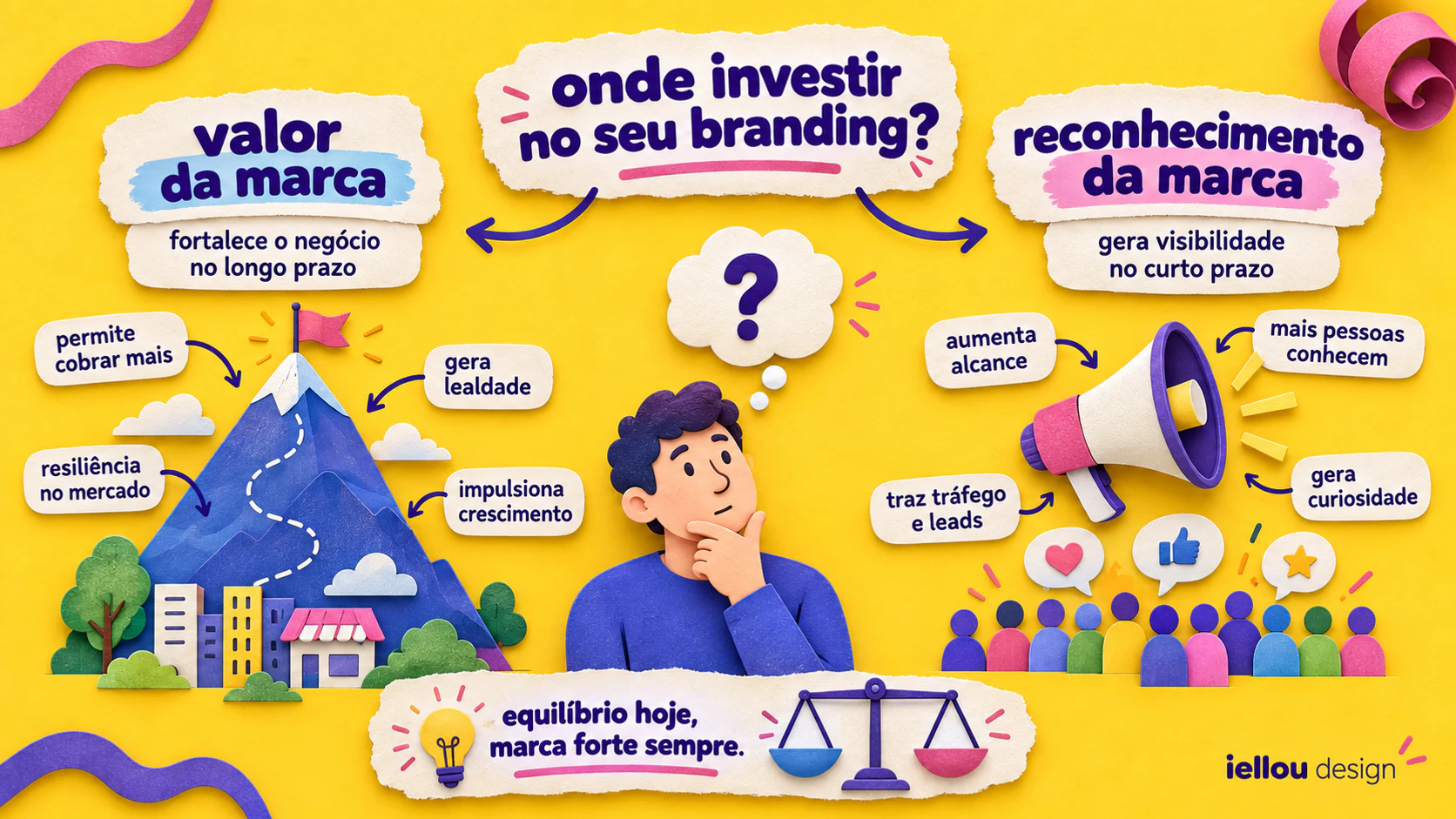 Infográfico em papel recortado compara valor da marca, representado por uma montanha, com reconhecimento de marca, representado por um megafone e uma audiência.